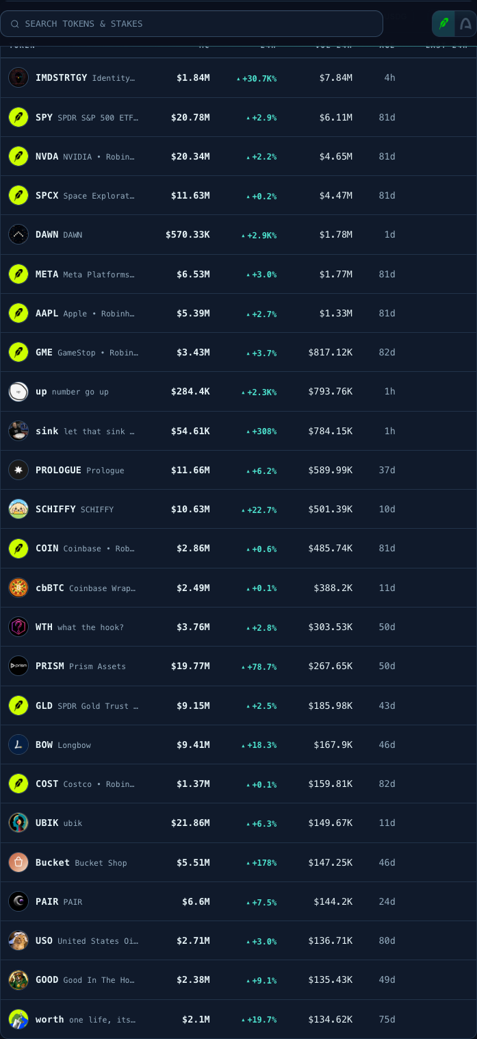 Trending tokens ranked by 24h volume, showing market cap, 24h change, volume, age, and a 24h chart for each