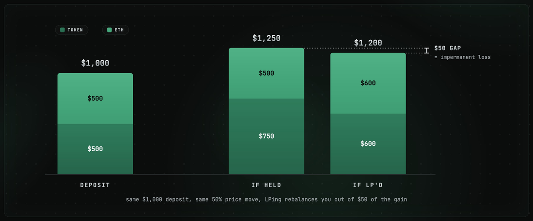 Same $1,000 deposit, same 50% move. Holding keeps $1,250, LPing rebalances you down to about $1,200. The $50 gap is impermanent loss.