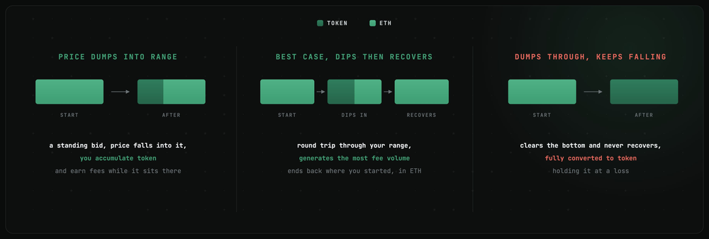 Dumps in and recovers, or dumps through, ETH-only